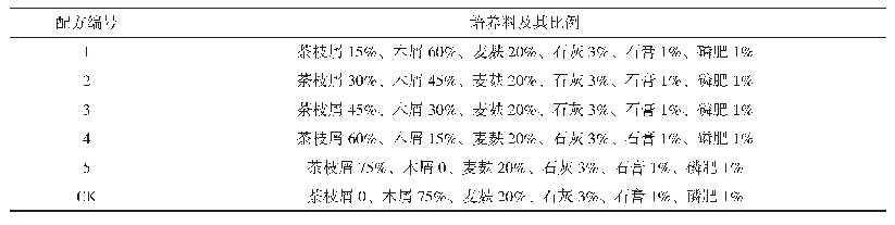 表1 栽培基质配方：茶枝屑替代木屑栽培平菇的研究