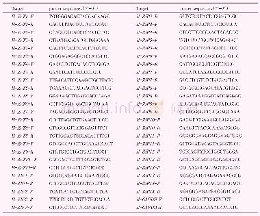 《表1 引物序列：锌离子抑制动脉粥样硬化进程中的巨噬细胞泡沫化》