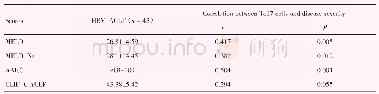 《表2 Tc17细胞表达水平与疾病严重程度密切相关》