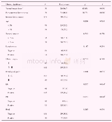 表1 FosB蛋白在不同的乳腺组织中的表达情况及与临床病理指标的关系