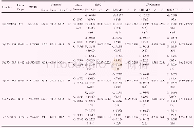 表3 临床组NUP155的单核苷酸多态性位点