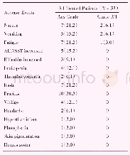 表4 不良反应：PD-1抗体联合替莫唑胺治疗晚期黑色素瘤的疗效及安全性分析