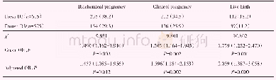 表2 新鲜周期/复苏周期D3胚胎移植妊娠结局比较