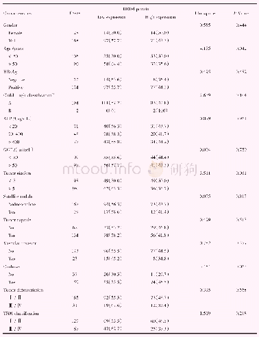 表2 196例肝癌组织DRD4表达与临床病理因素的关系