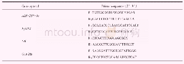 《表1 引物序列：MiR-204-3p靶向EphB2调控非小细胞肺癌的作用机制》