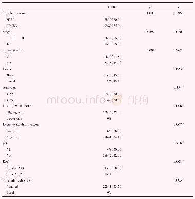 表4 HER2阳性与浸润性膀胱尿路上皮癌部分临床病理特征的关系