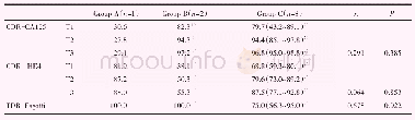 表4 三组患者肿瘤标记物及Fagotti评分下降率变化情况
