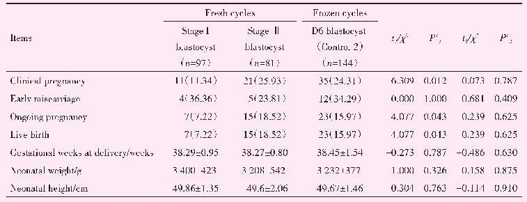 表4 新鲜周期Ⅰ期和Ⅱ期囊胚移植与第6天冷冻囊胚移植的结果比较