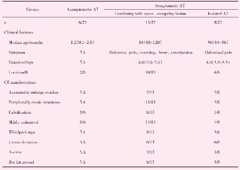 表1 26例27灶儿童AT临床及CT影像表现