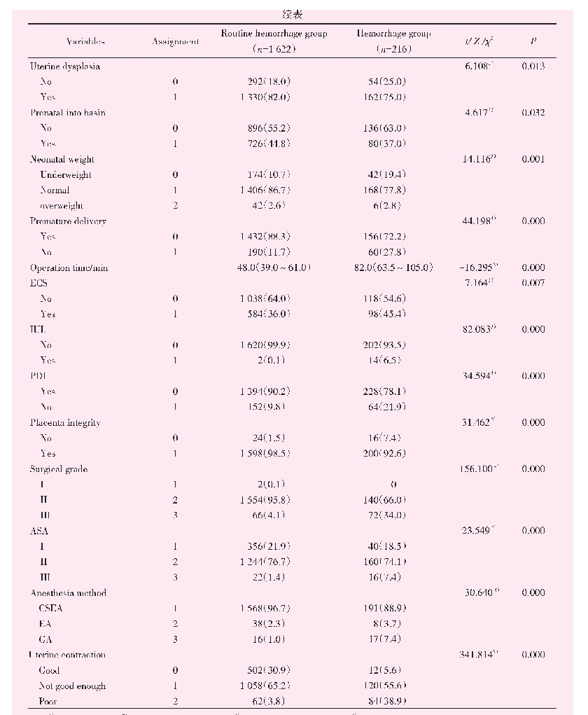 表1 两组产妇单因素分析结果