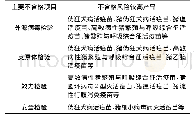 表1 猪用病毒类生物制品主要不合格项目风险较高产品Tab 1 The major risk products of unqualified parameters for swine virus biologics