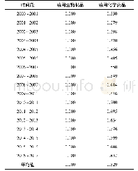 表4 2000～2017年中美兽药边际产业内贸易指数Tab 4 2000～2017 the marginal intra industry trade index of veterinary drugs between China and