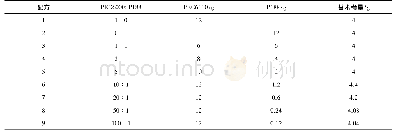 表1 替米考星固体分散体配方Tab 1 Formulation of the tilmicosin solid dispersion