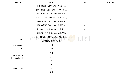 《表2 二甲氧苄啶的遗传毒性Tab 2 The genotoxicity of diaveridine》