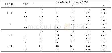 表1 抗原包被浓度和血清稀释倍数的优化结果Tab 1 Optimized results of antigen coating concentration and serum dilution factor