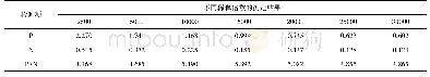 表6 酶标二抗工作浓度的优化结果Tab 6 Optimized results of enzyme labeled antibody action time