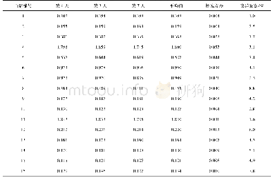 表1 0 批内重复试验结果Tab 10 Repeated test results within the batch