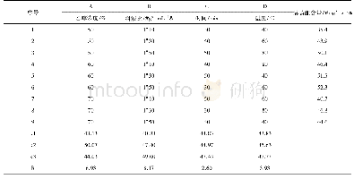 表8 辣蓼超声提取法正交实验k (34) 设计及结果Tab 8 Design and result of orthogonal experiment of ultrasonic extraction