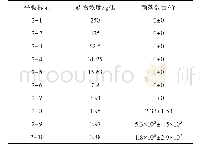 表3 不同药物浓度下的菌落生长数目Tab 3 The number of colonies at different drug concentrations