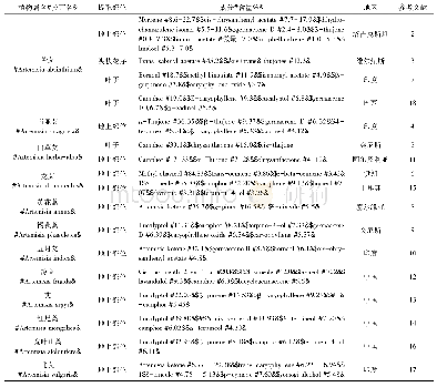 表1 艾草挥发油的主要成分及其含量Tab 1 Main ingredients and contents of Artemisia argyi essential oil