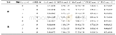 《表9 牛蒡子粉对大鼠血液生化的影响 (±S.D)》
