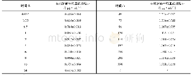 表2 藏鸡肌内注射泰地罗新 (4 mg/kg.bw) 后各时间点的血药浓度 (n=12)