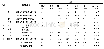 《表1 不同产地来源板蓝根中指标成分含量》