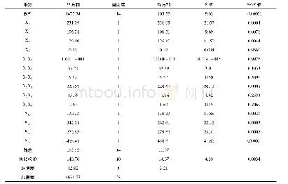 表3 回归方程方差分析结果