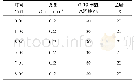 《表1 梯度洗脱程序：超高效液相色谱-串联四级杆质谱法测定水产品中硝基呋喃类代谢物的方法改进》