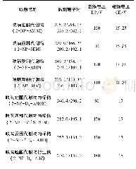 表2 质谱条件：超高效液相色谱-串联四级杆质谱法测定水产品中硝基呋喃类代谢物的方法改进