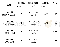 表4 检测方法精密度：超高效液相色谱-串联四级杆质谱法测定水产品中硝基呋喃类代谢物的方法改进