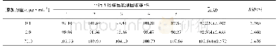 表4 空白血浆添加磺胺氯吡嗪样品相对回收率(%)(n=5)