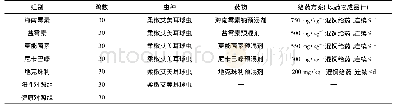 表1 试验分组与给药：几种抗球虫药对鸡柔嫩艾美耳球虫病疗效的对比分析