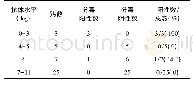 表4 鸡胚源疫苗免疫后抗体水平与攻毒保护率的关系