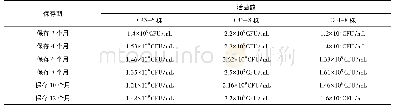 《表5 冻干菌种保存期验证试验》