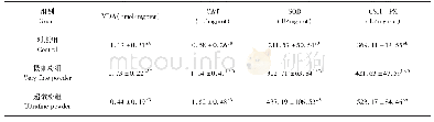 表3 穿梅三黄散超微粉和极细粉对肝脏组织中SOD、CAT、GSH-PX和MDA的影响