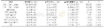 《表1 三组C1、C2、IMT及血糖、血脂、胰岛素抵抗比较 ()》