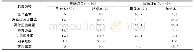 《表3 肠球菌属细菌对常用抗菌药物的敏感性》