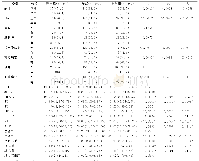 《表2 3组患者各项生理指标比较》