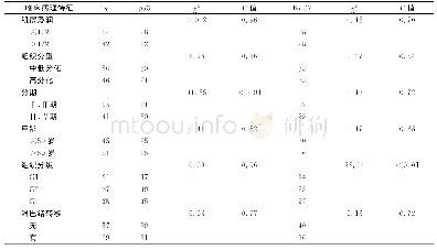 《表2 p53、Ki-67阳性表达与EC临床病理特征的关系》