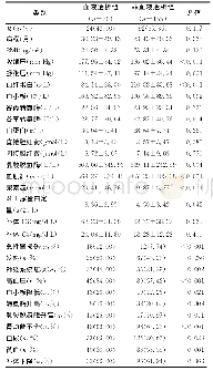 《表1 两组患者的一般临床资料及实验室检查资料比较》