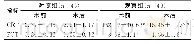 《表1 观察组与对照组两组患者术前、术后脑脊液中CRP和PCT水平对比（μg/ml，μg/L)》