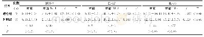 《表5 两组患者血清IFN-γ、IL-17、IL-35水平手术前后对比(pg/ml,均数±标准差)》