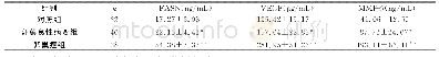 《表2 各组血清FASN、VEGF和MMP-9表达水平比较》