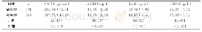 表2 两组研究对象血清VAP-1和炎症因子水平的比较(±s)