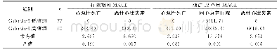 《表3 Galectin-3低值组和Galectin-3高值组住院期间、随访12个月MACE事件差异性分析》