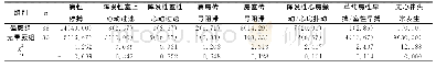 表2 晕厥组和无晕厥组患者动态心电图心律失常类型(n/%)