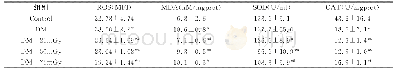 表2 各组Wistar大鼠经LDR后ROS水平、MDA含量、SOD和CAT活力(n=10,)