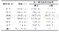 表1 不同年龄段人数的分布及各年龄段性别分布的比较[例（%）]