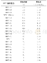 《表1 10252例妇科门诊患者检出HPV各基因型分布》